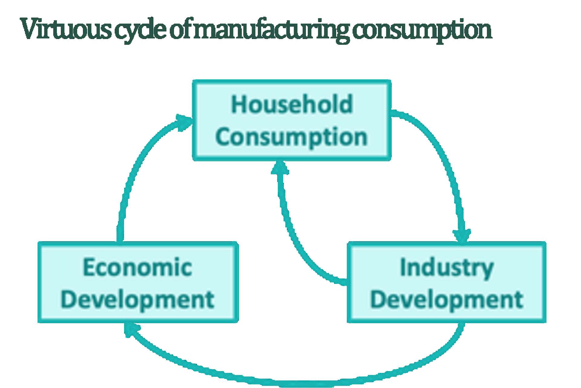 Virtuous cycle of manufacturing consumption