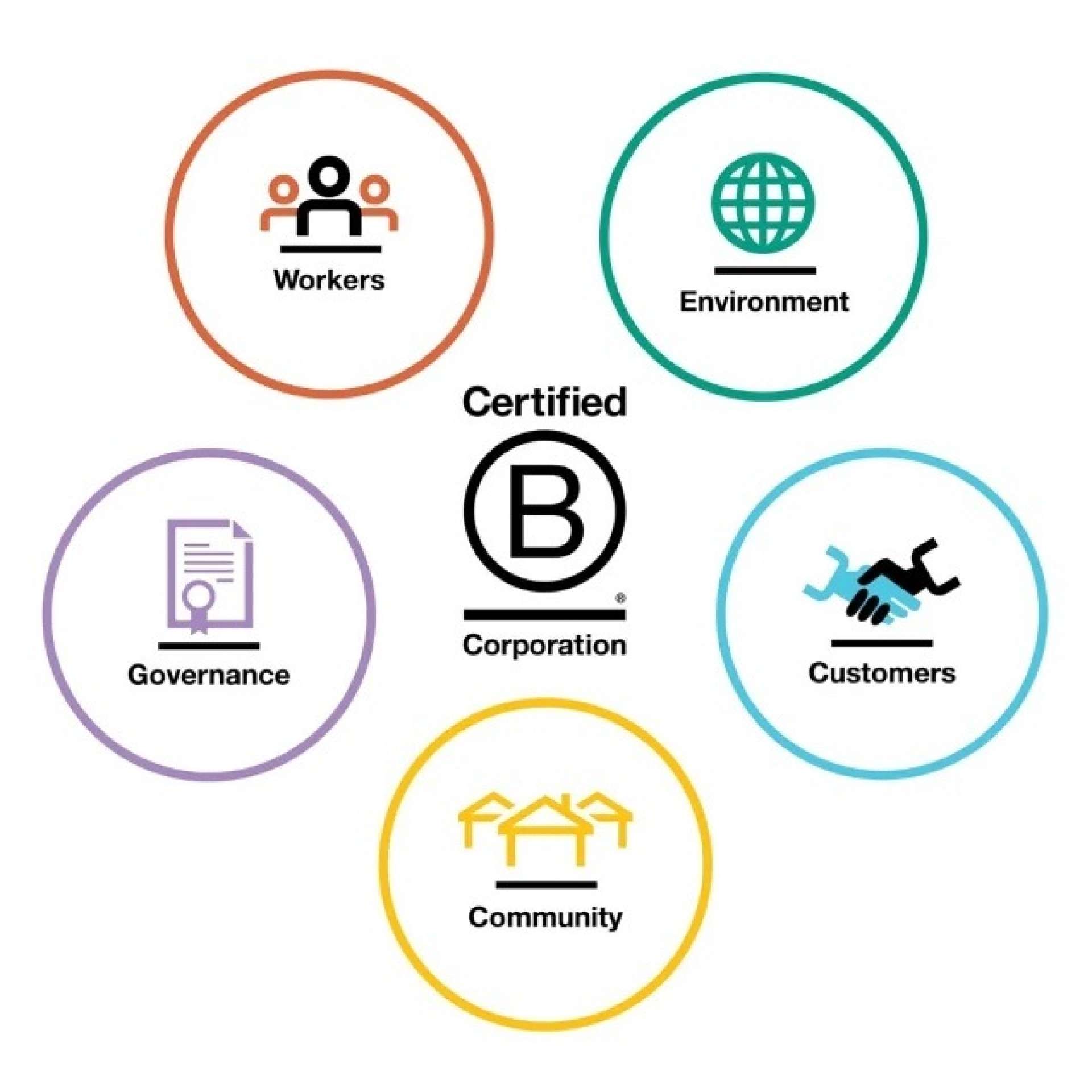 Customer Engagement - B Impact Assessment | Measure Meant