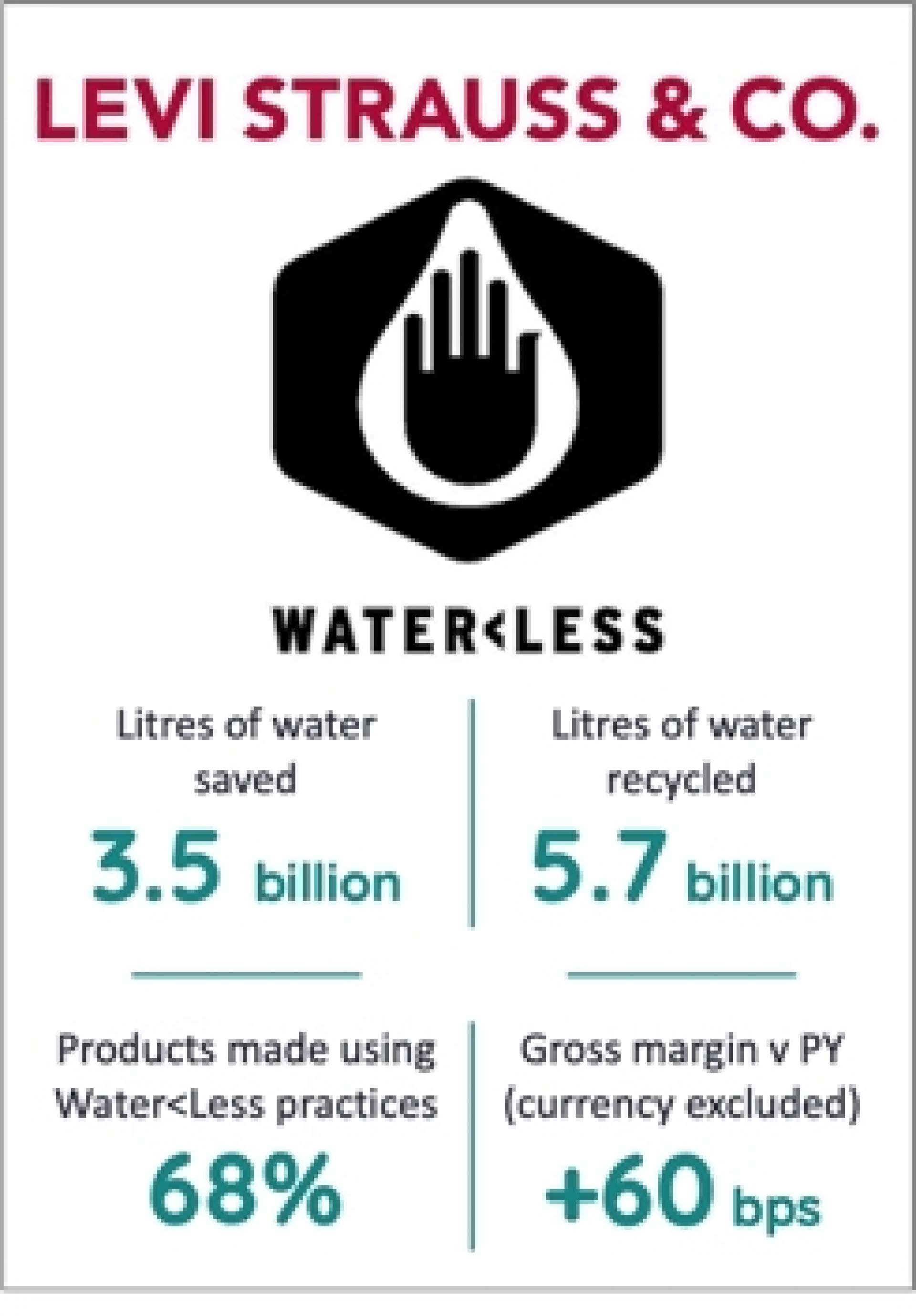 Levi's Water<Less program reduces water use
