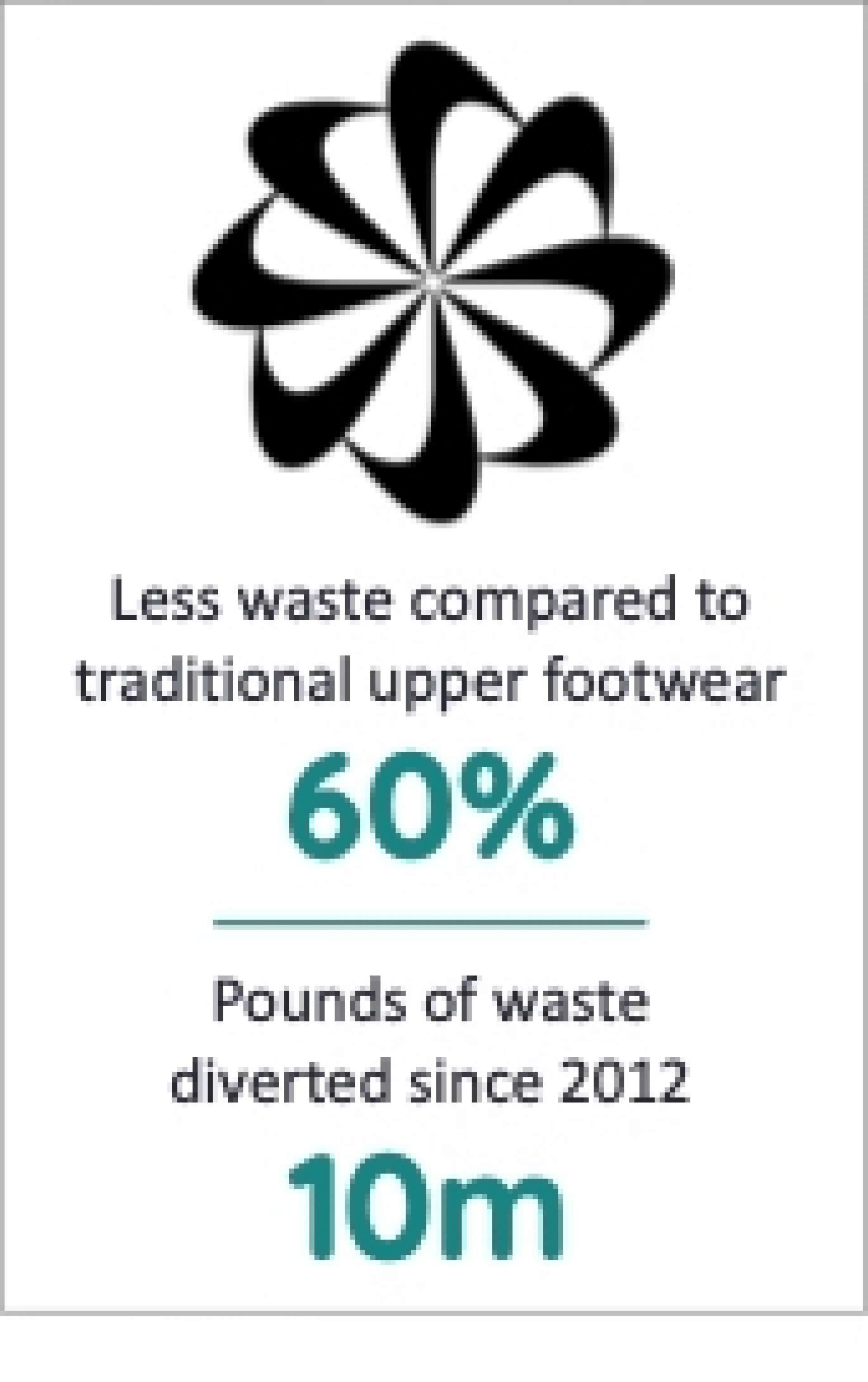 Nike reduces waste