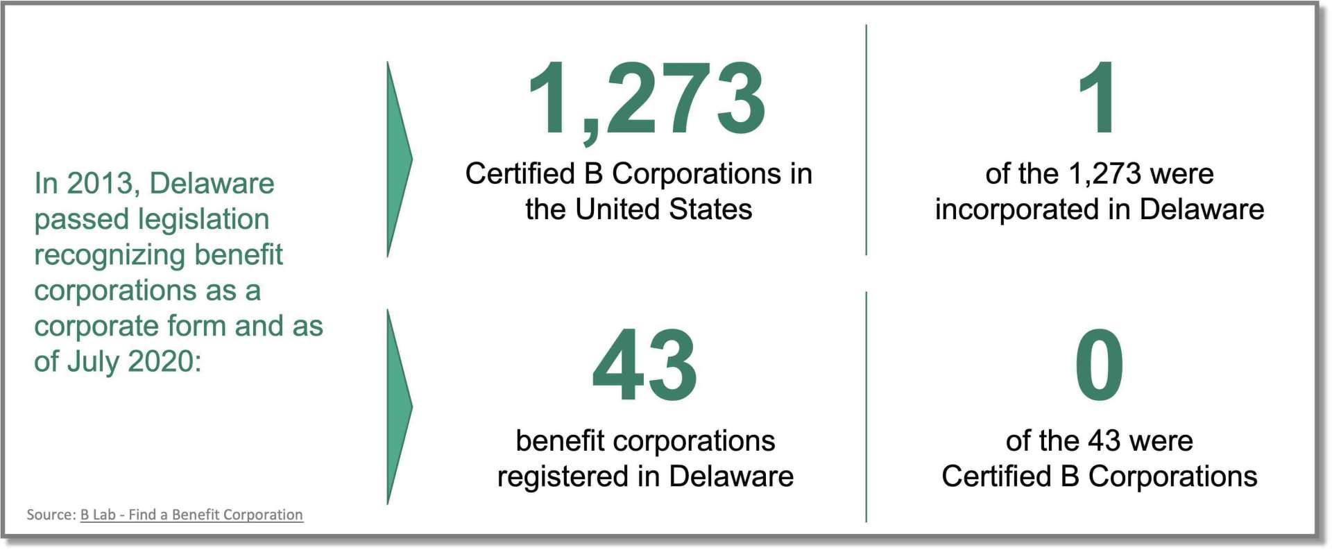 Delaware Benefit Corporations viewed as greenwashing