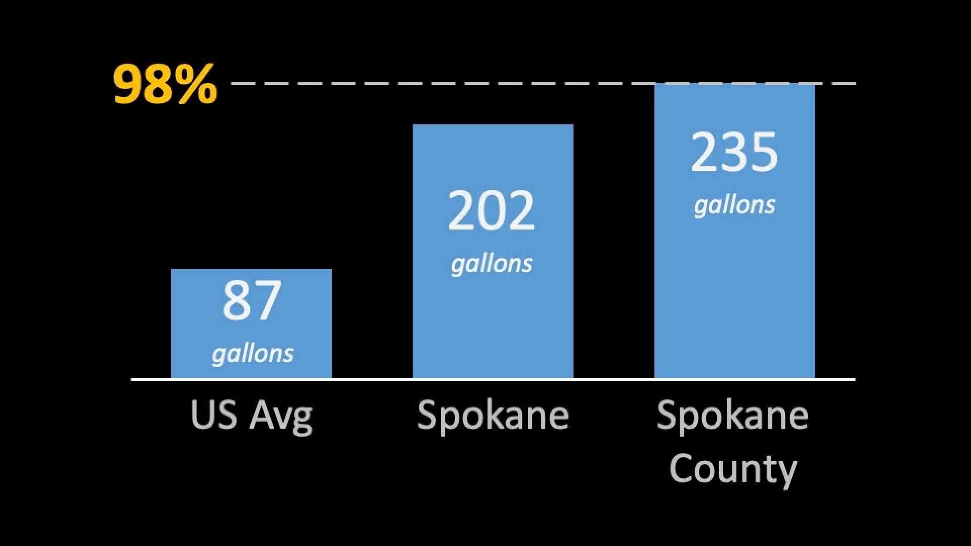 Spokane water use usgs