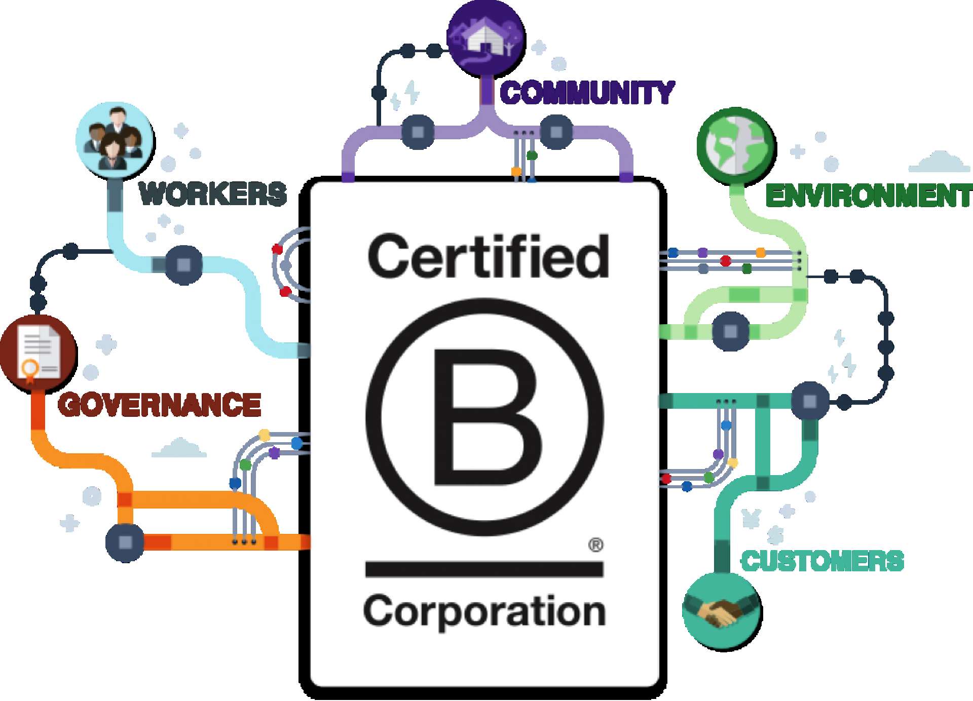 Build A Better Business | B Corp Model & Framework | Measure Meant