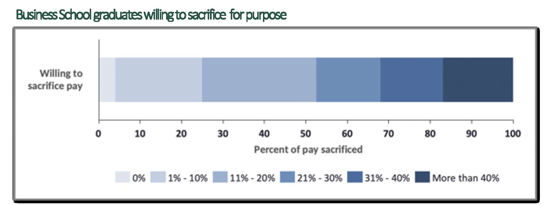 MBAs will accept lower pay to work for sustainable businesses