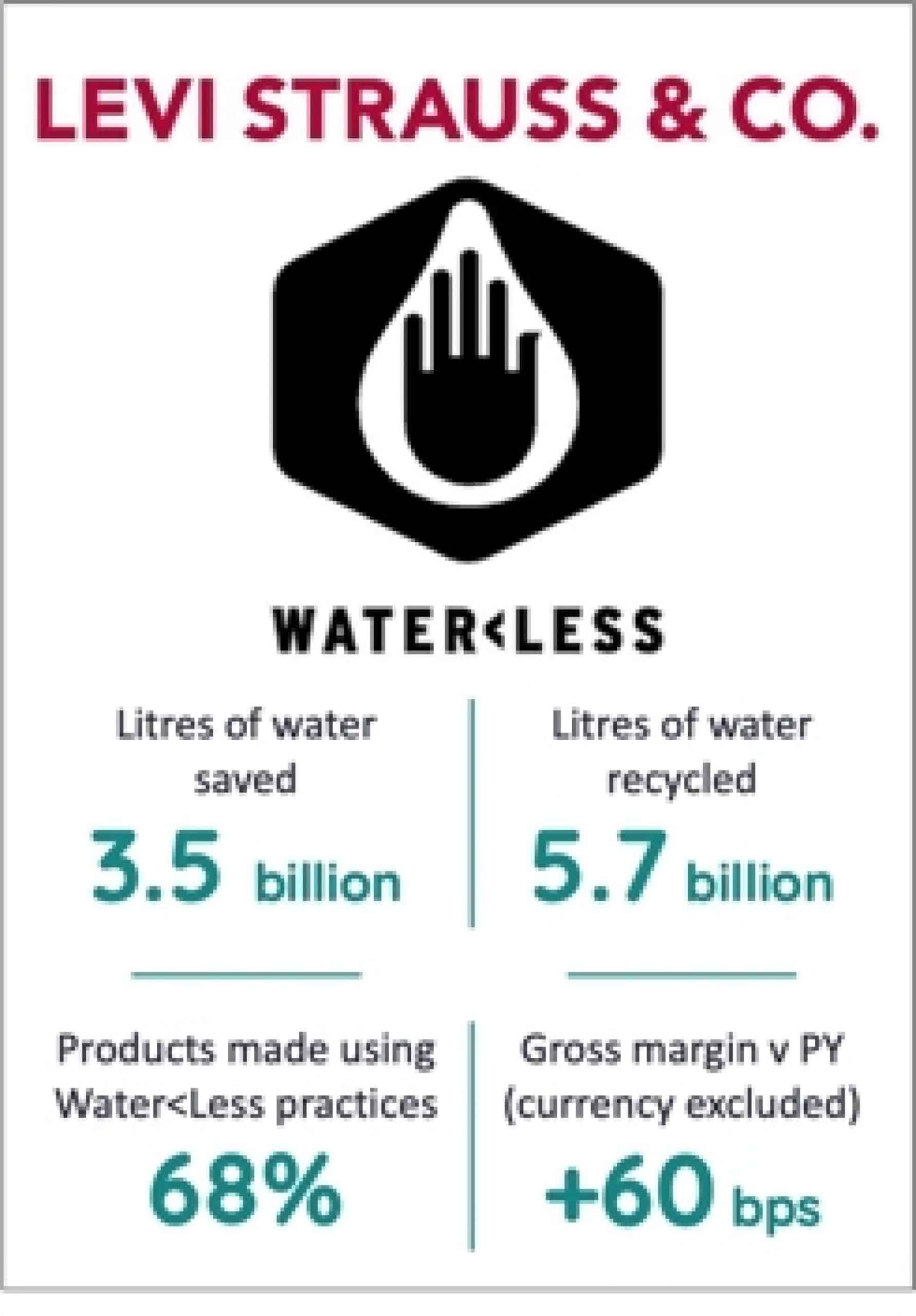 Levi's Waterless program reduces water use