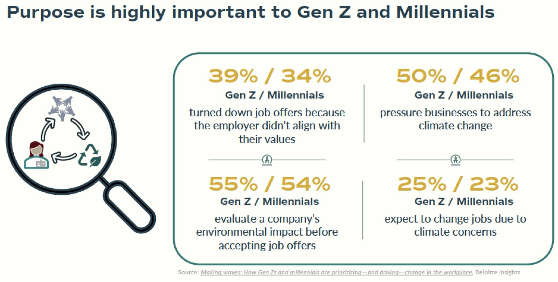Statistics show Gen Z and Millennials expect business to take action on the climate