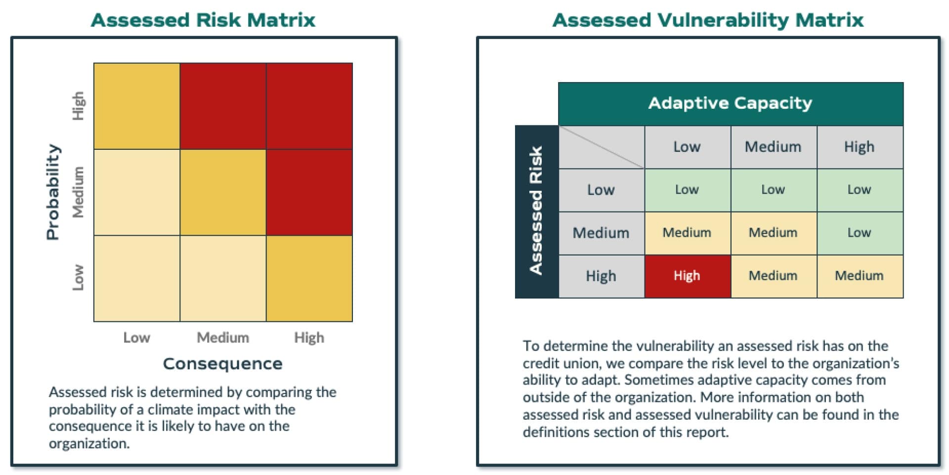 Matrices assess climate vulnerability and inform climate action plans